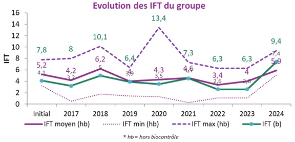 IFT Groupe Dephy FERME Agrobio Gironde