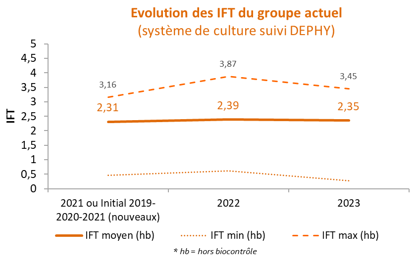 IFT du groupe actuel