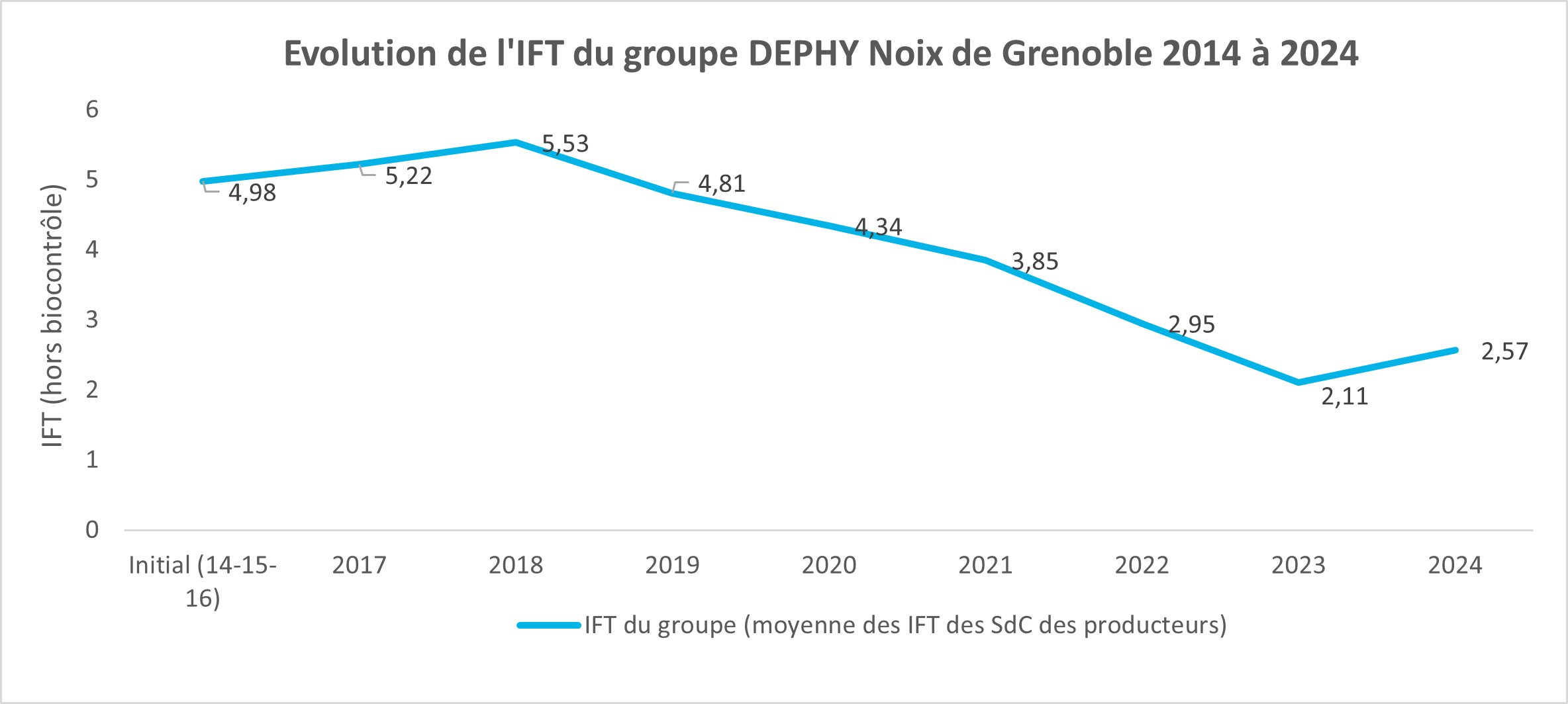 Evolution des IFT (hors biocontrôle) de 2014 à 2024
