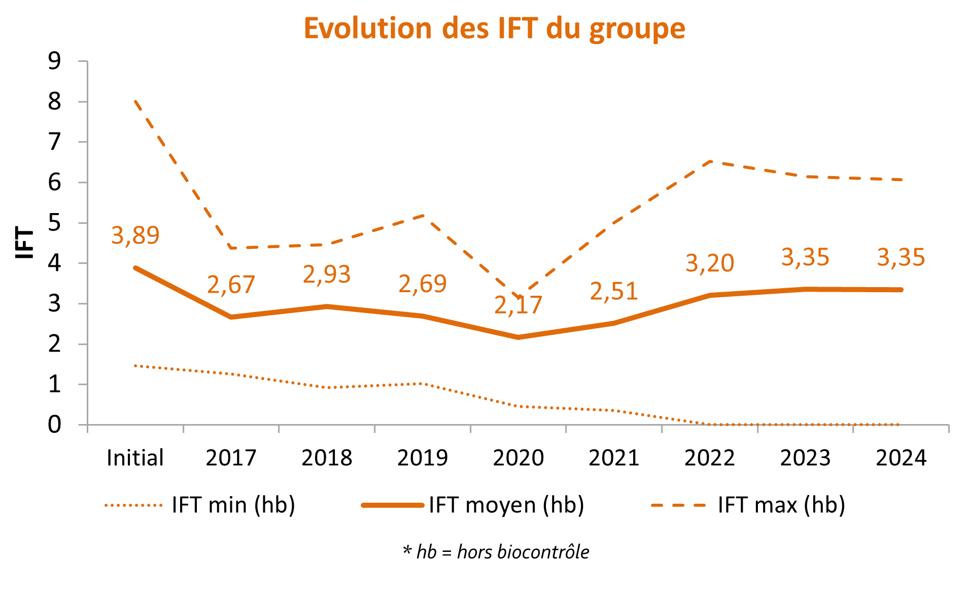 Evolution de l'IFT total (hors traitement de semences) moyen du groupe