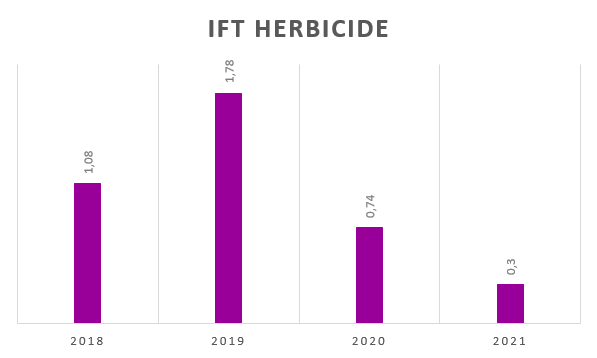 Graphique ift herbicide