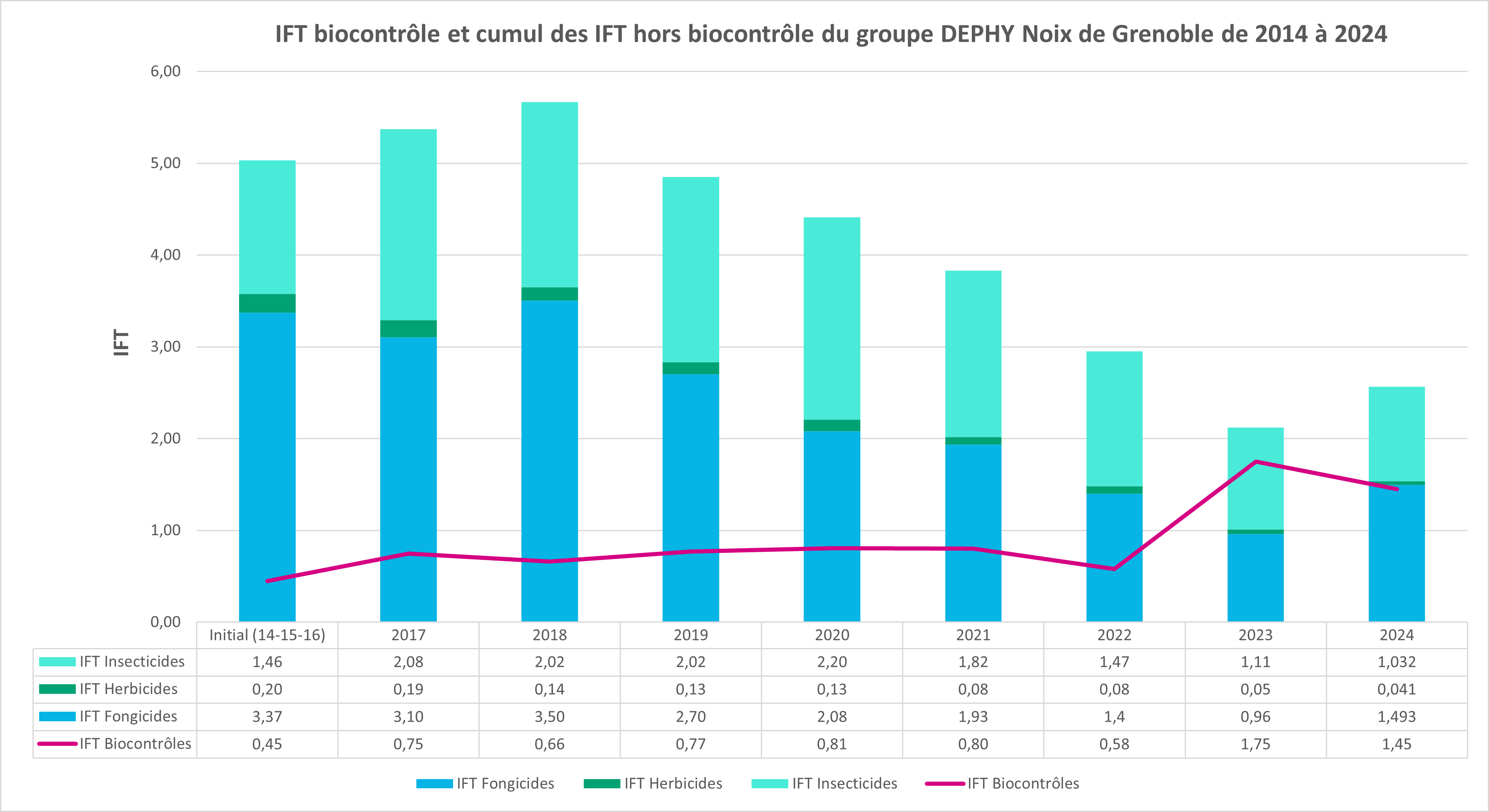 Evolution des IFT de 2014 à 2024