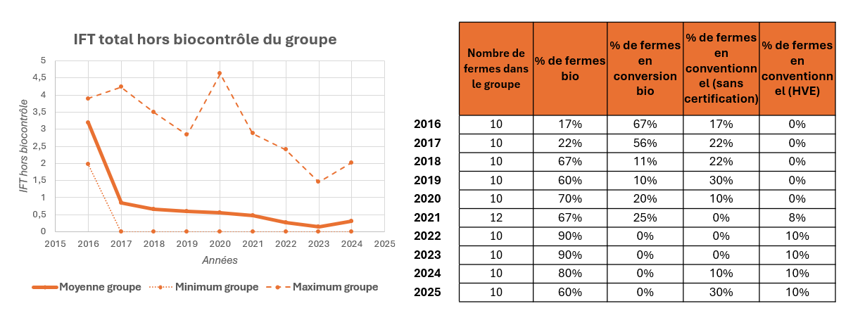 Graphique IFT moyen du groupe et détail du nombre de ferme AB/conventionnelles