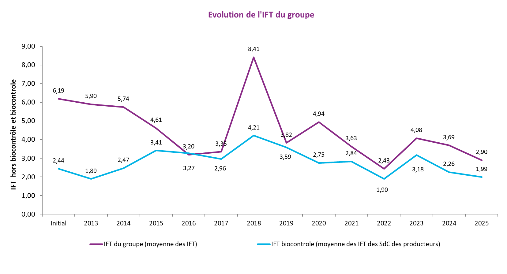 Evolution des IFT du groupe