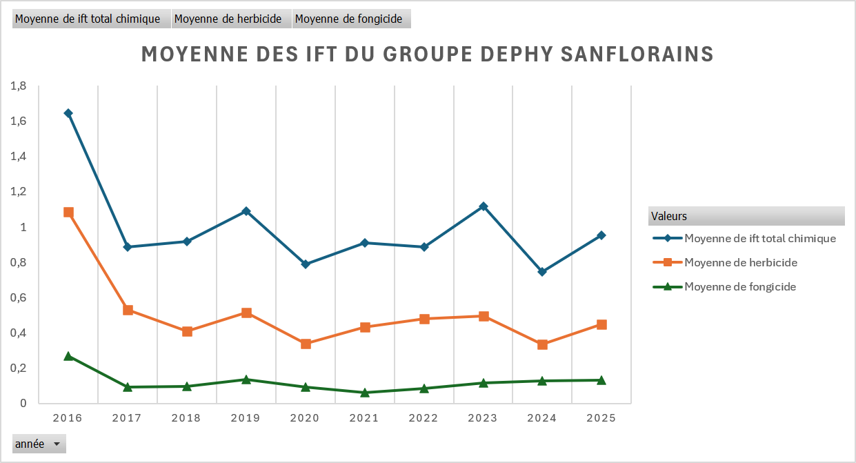Graphique de l'évolution des IFT du Groupe