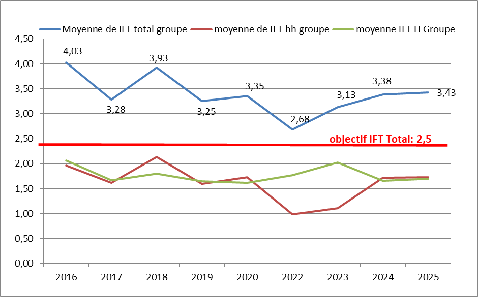 Evolution des IFT du groupe depuis 9 ans