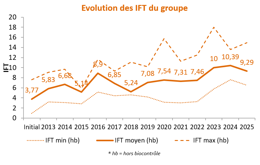 Evolution des IFT du groupe