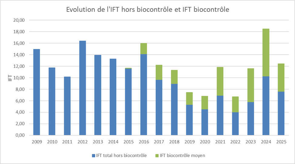 IFT total hors biocontrôle et biocontrôle