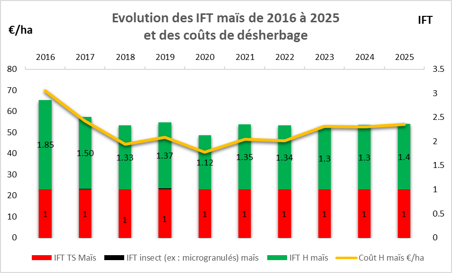 Evolution des IFT maïs 2016-2025