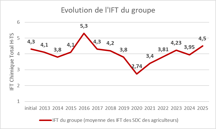 évolution de l'IFT du groupe 
