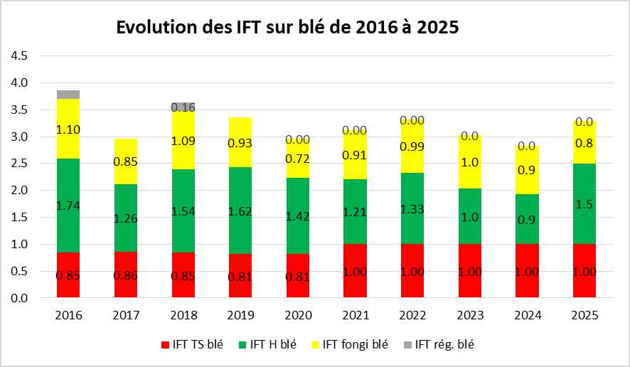 Evolution IFT ble 2016-2025