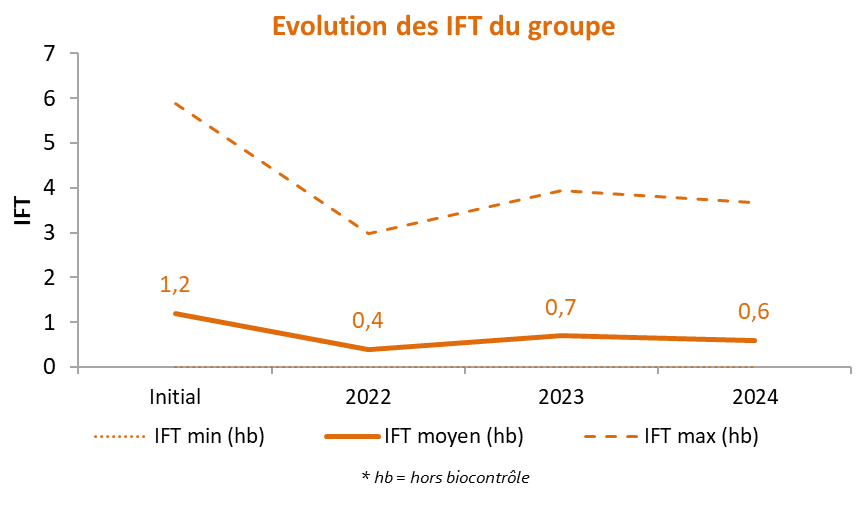 Graphique évolution IFT groupe