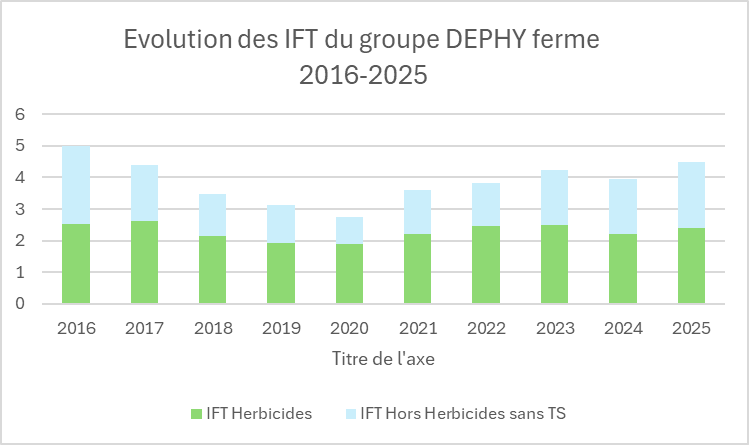 évolution des IFT du groupe 