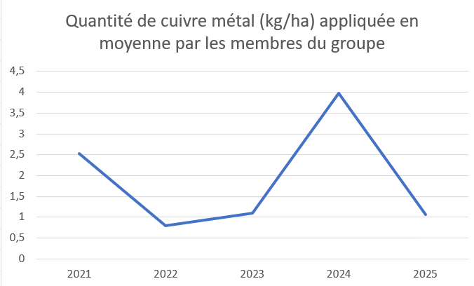 cuivre