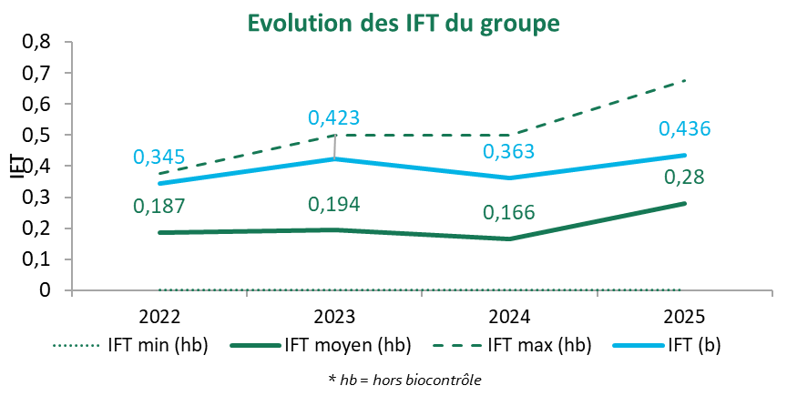 Evolution des IFT du groupe