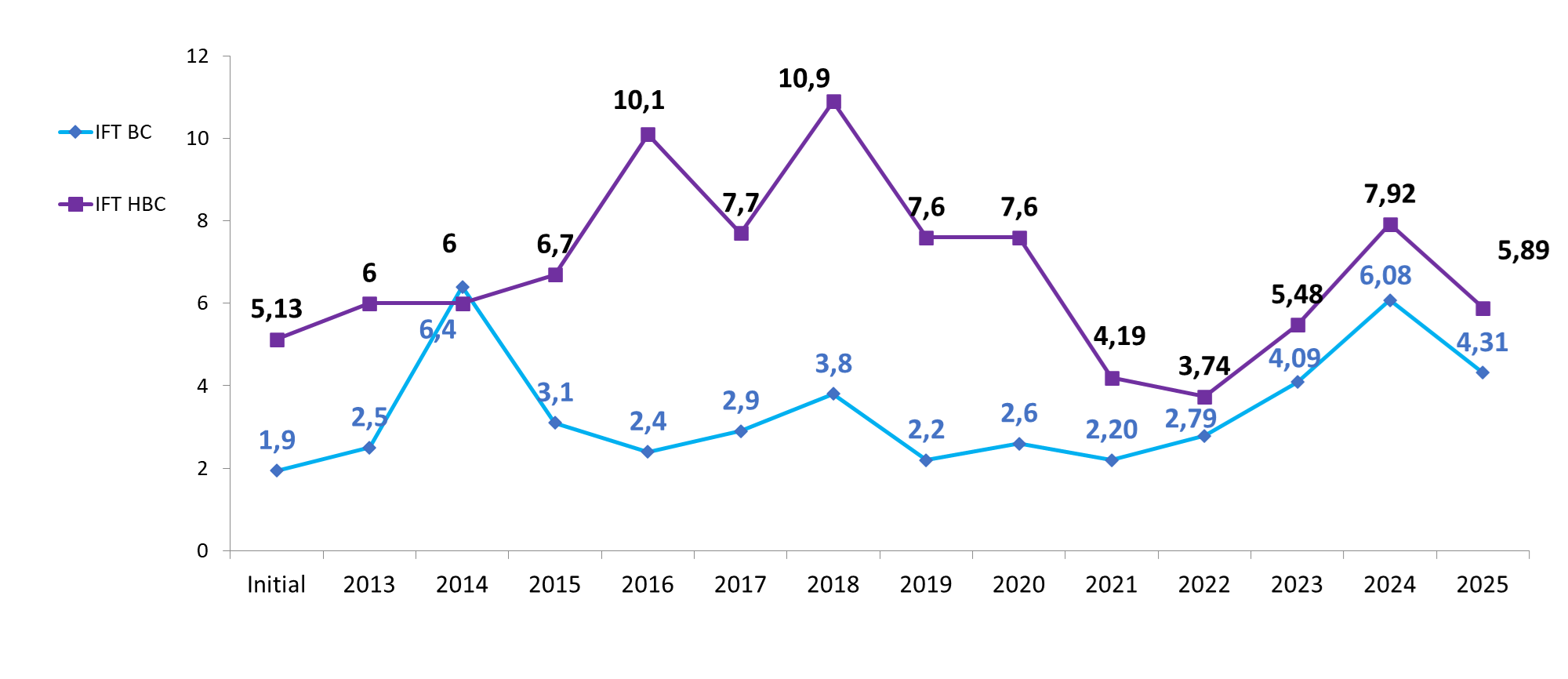 ift général 2025