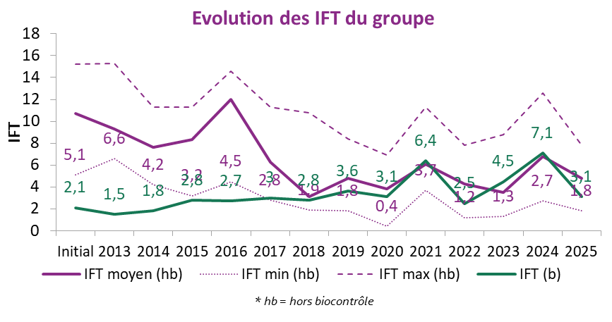 Graphique IFT