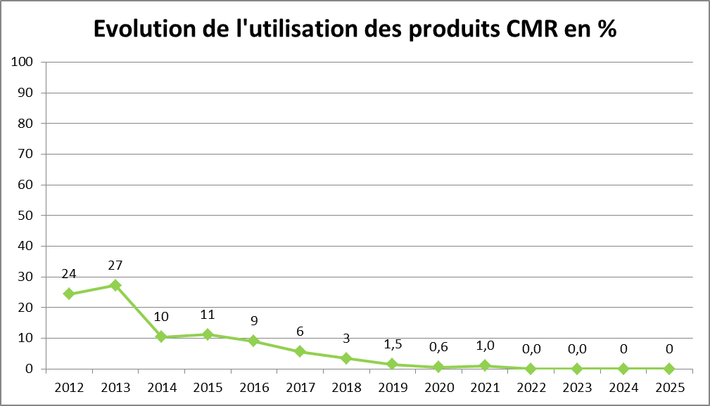 Usage des CMR