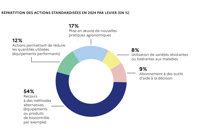 graphique camembert représentant la répartition des actions standardisées en 2024 par levier. Nouvelles pratiques agronomiques : 17% - variétés : 8% - OAD : 9% - Méthodes alternatives : 54% - agroéquipement : 12%