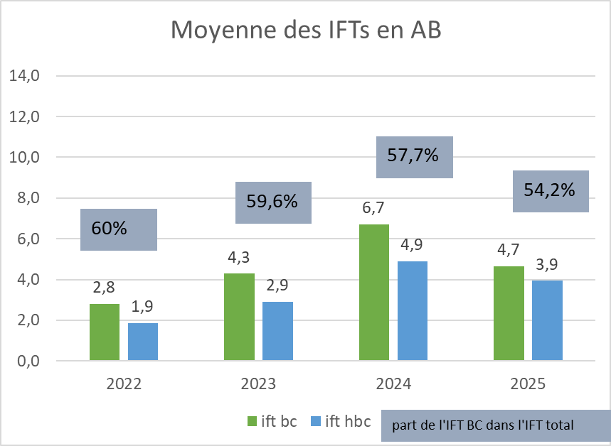 moyenne IFTs AB