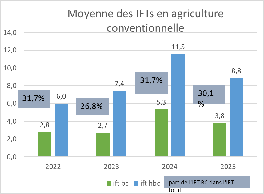 moyenne IFTs Agri conventionnelle