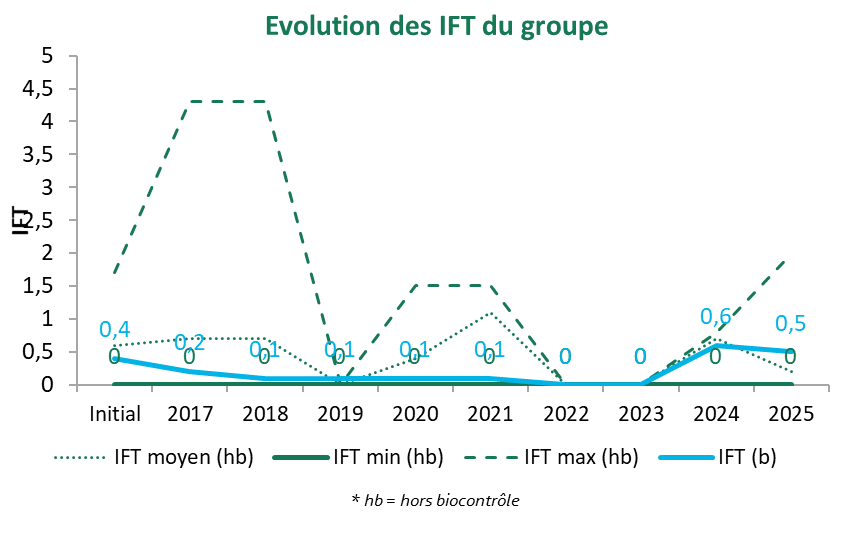 Evolution des IFT du groupe
