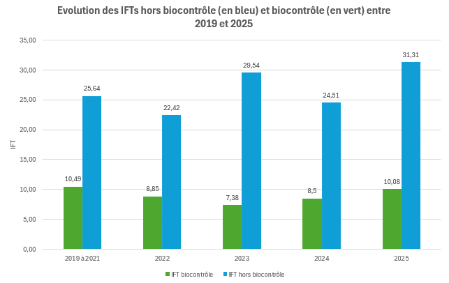 Histogramme de l'évolution des pratiques
