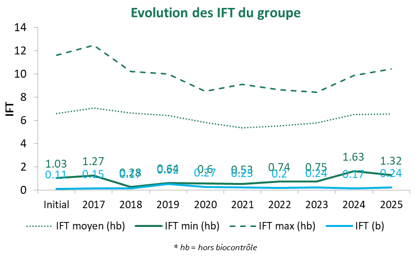 Evolution des IFT du groupe