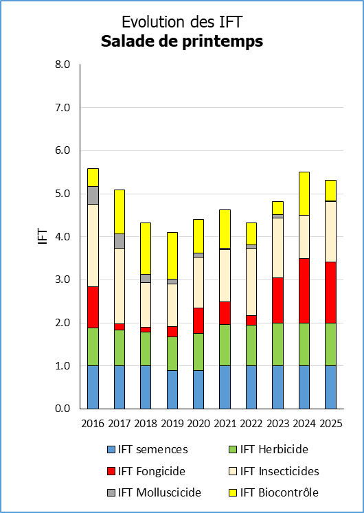 Evolution des IFT sur salades de printemps