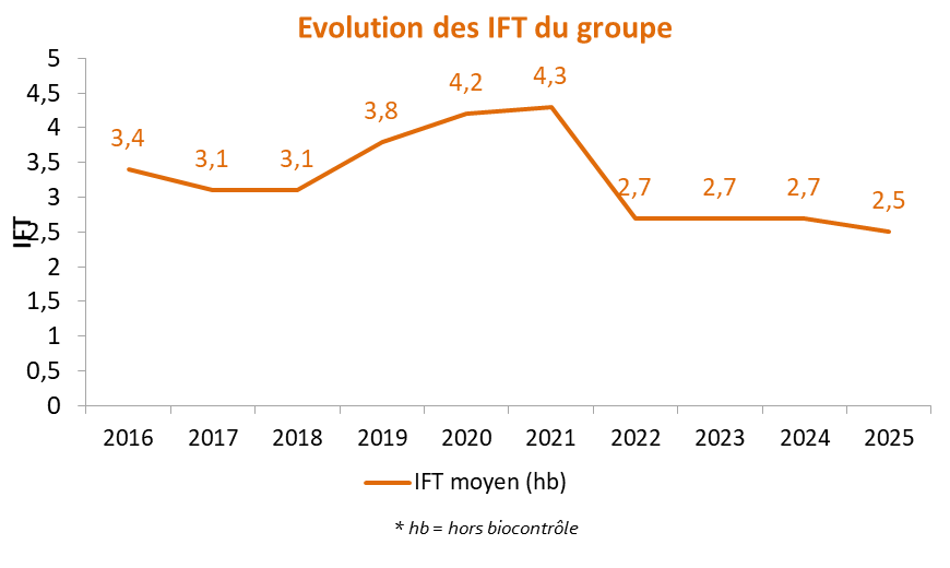 Evolution des IFT du groupe DEPHY PE 09