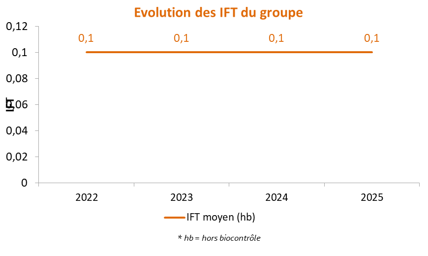 Evolution des IFT du groupe DEPHY Opti'prairie