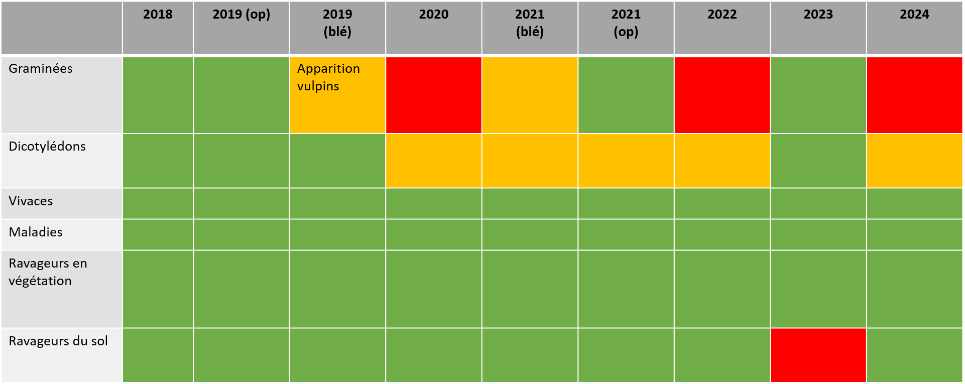 Maitrise des bioagresseurs 