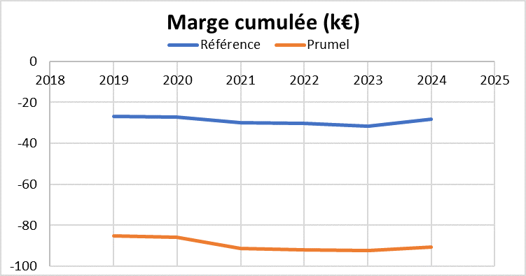 Marge cumulée