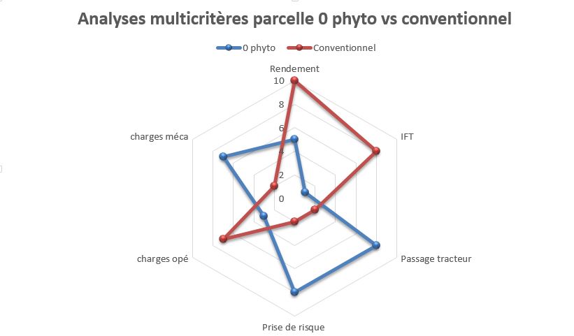Analyses Multicriteres