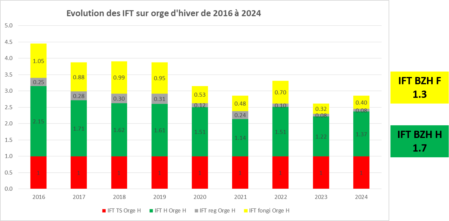Groupe DEPHY nord 29 : évolution des IFT de l'orge d'hiver (2016 à 2024)