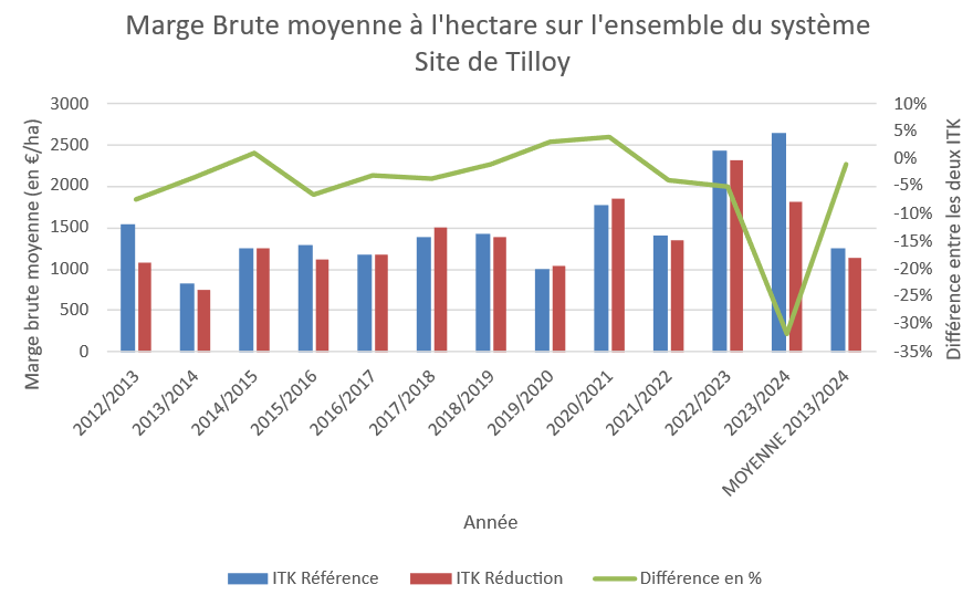 Marge brute moyenne à l'hectare