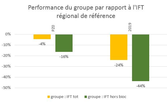 performance groupe-pz0-2019