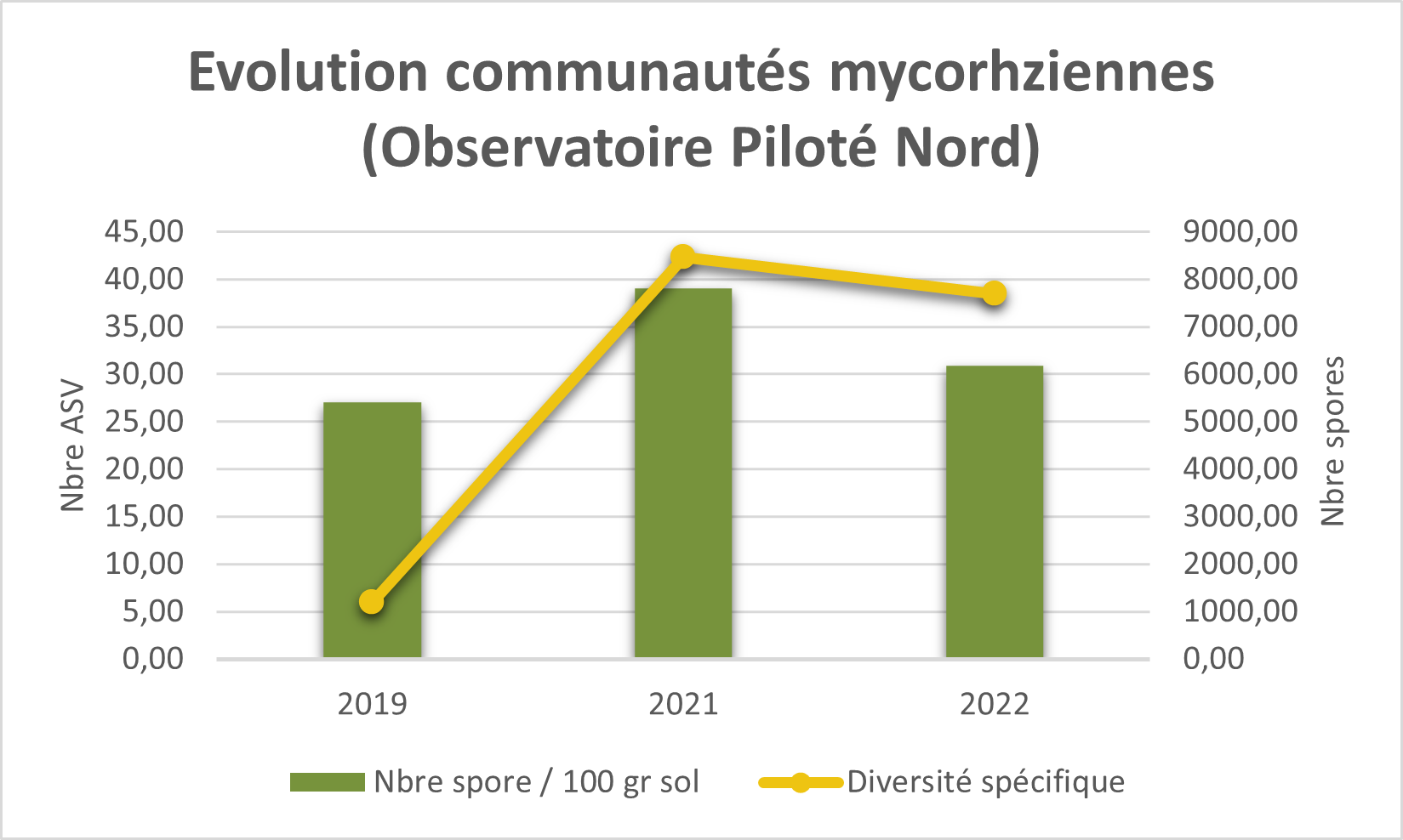 Graphique en barre qui présente la diversité spécifique mycorhizienne ainsi que la quantité de spores par 100gr de sol