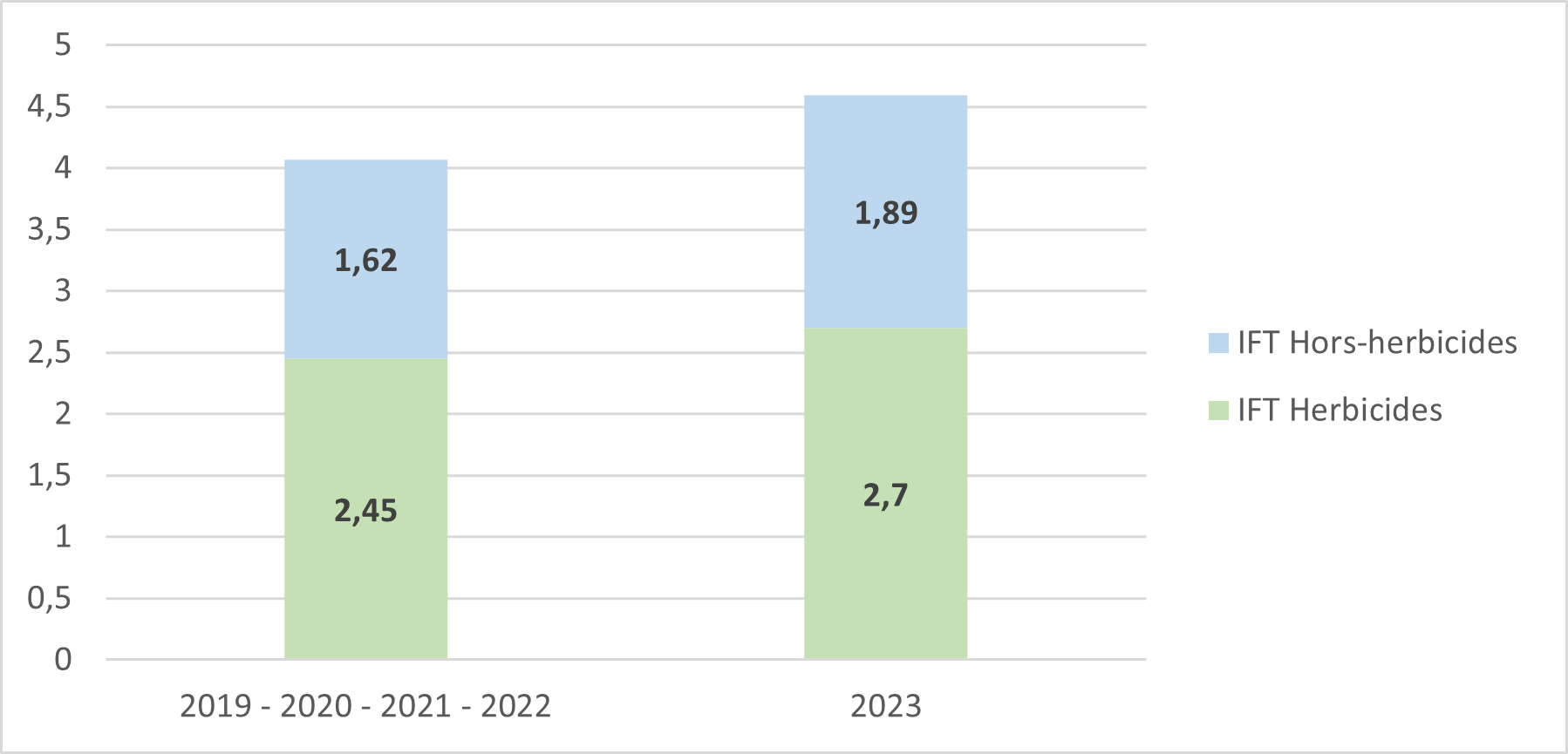 Résultat campagne 2023