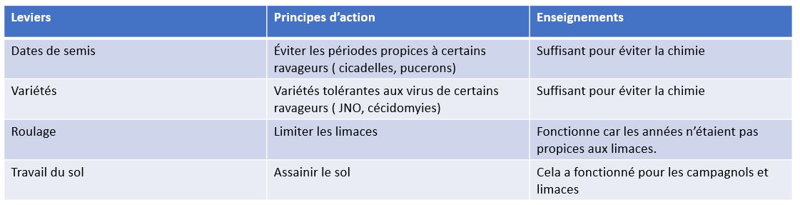 Gestion des ravageurs