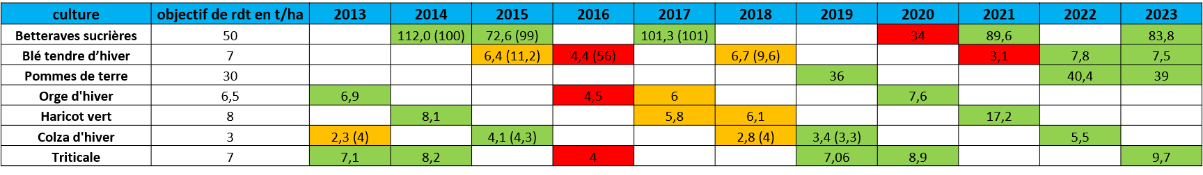 rendements Res0pest Estrées Mons 2013-2023