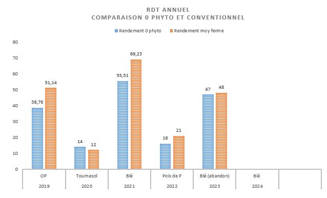 Rendement Annuel