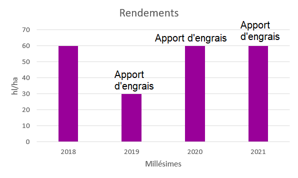 rendements et engrais