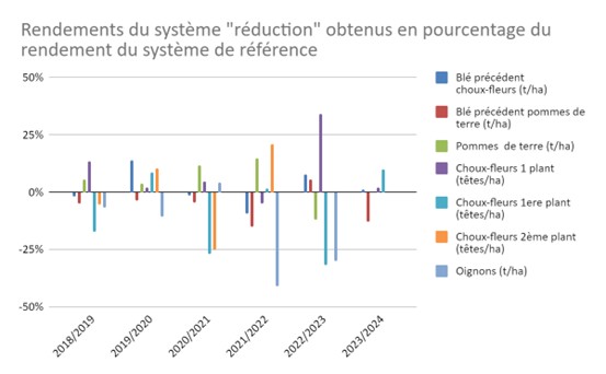 Rendements obtenus dans le système