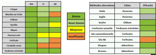 Efficaité des leviers sur les bioagresseurs