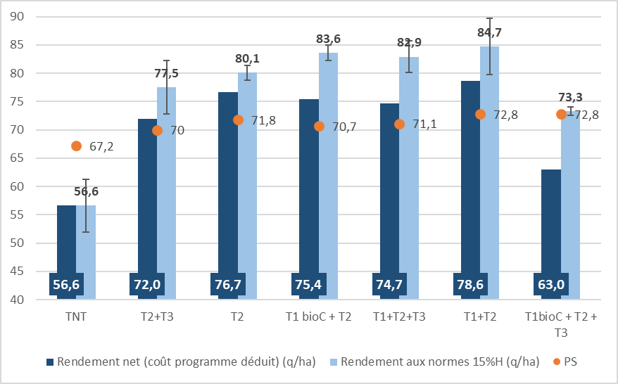 rendements des modalités testées