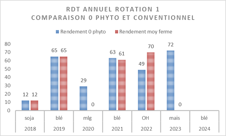 Rendement Rotation 1