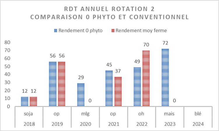 Rendement Rotation 2