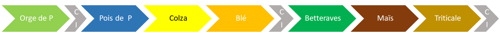 rotation système T7
