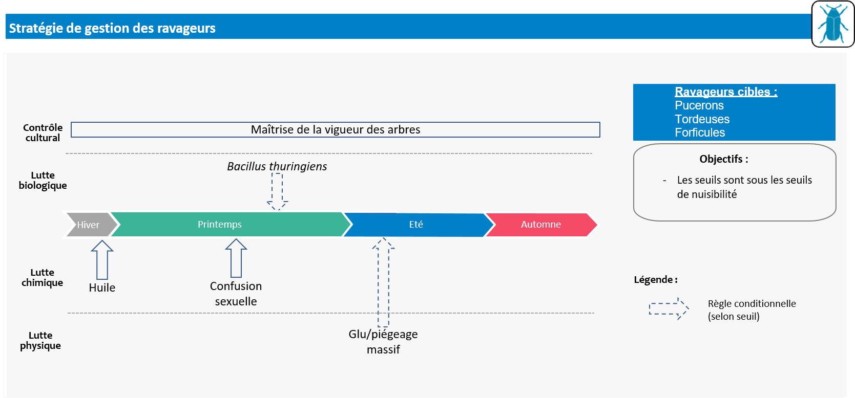 schéma gestion des ravageurs